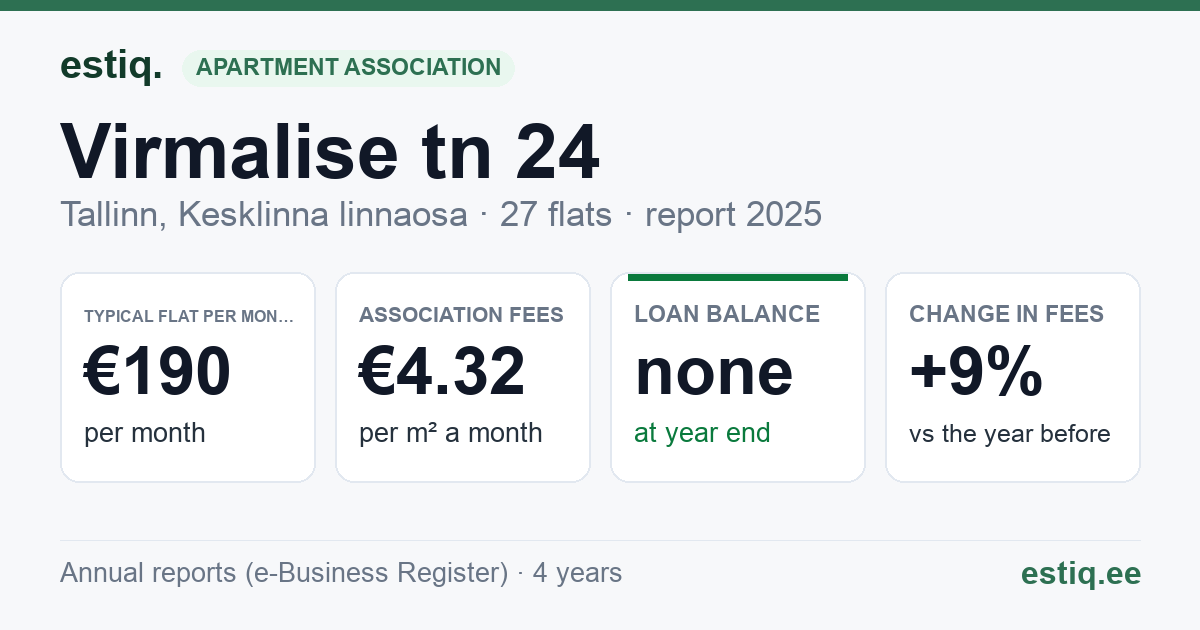 Tallinn, Virmalise tn 24 korteriühistu: key figures 2025 — typical flat €190 a month