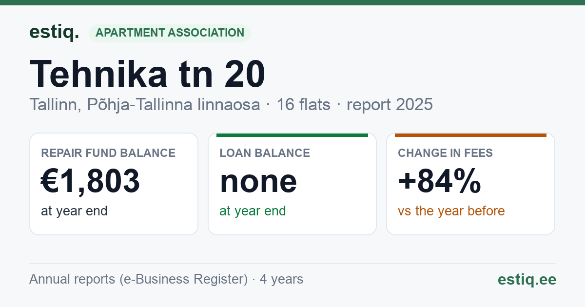 Tallinn, Tehnika tn 20, Tehnika tn 20a korteriühistu: key figures 2025