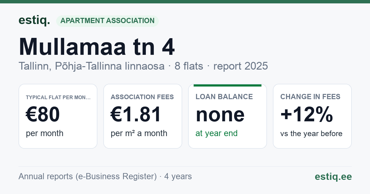 Tallinn, Mullamaa tn 4 korteriühistu: key figures 2025 — typical flat €80 a month