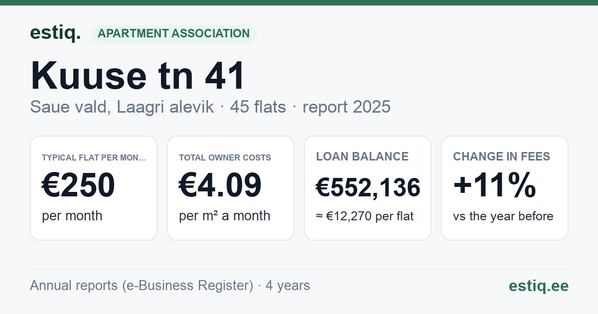 Saue vald, Laagri alevik, Kuuse tn 41 korteriühistu: key figures 2025 — typical flat €250 a month