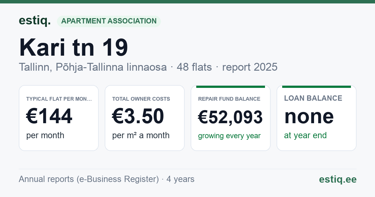 Tallinn, Kari tn 19 korteriühistu: key figures 2025 — typical flat €144 a month