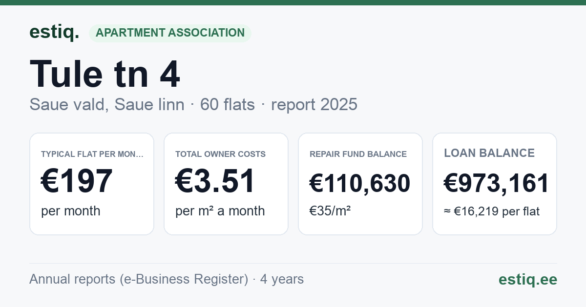 Saue vald, Saue linn, Tule tn 4 korteriühistu: key figures 2025 — typical flat €197 a month