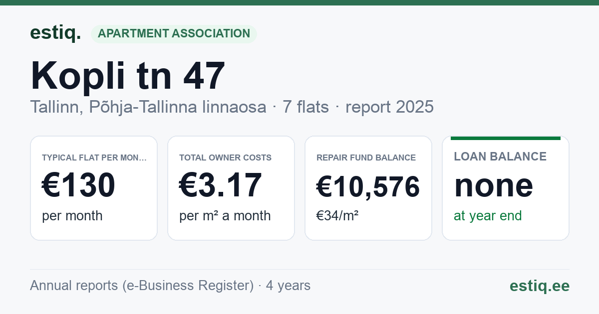 Tallinn, Kopli tn 47 korteriühistu: key figures 2025 — typical flat €130 a month