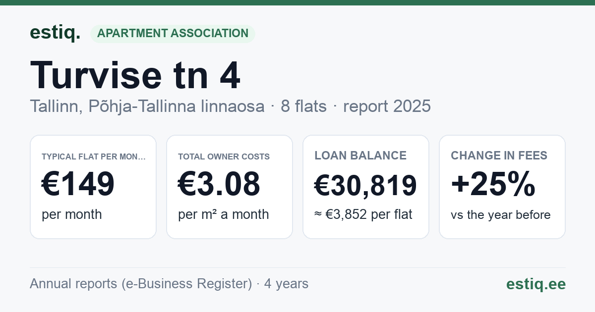 Tallinn, Turvise tn 4 korteriühistu: key figures 2025 — typical flat €149 a month