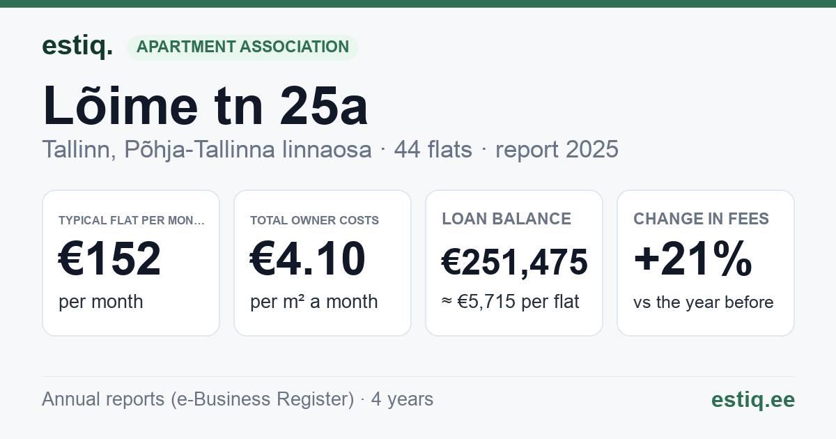 Tallinn, Lõime tn 25a korteriühistu: key figures 2025 — typical flat €152 a month