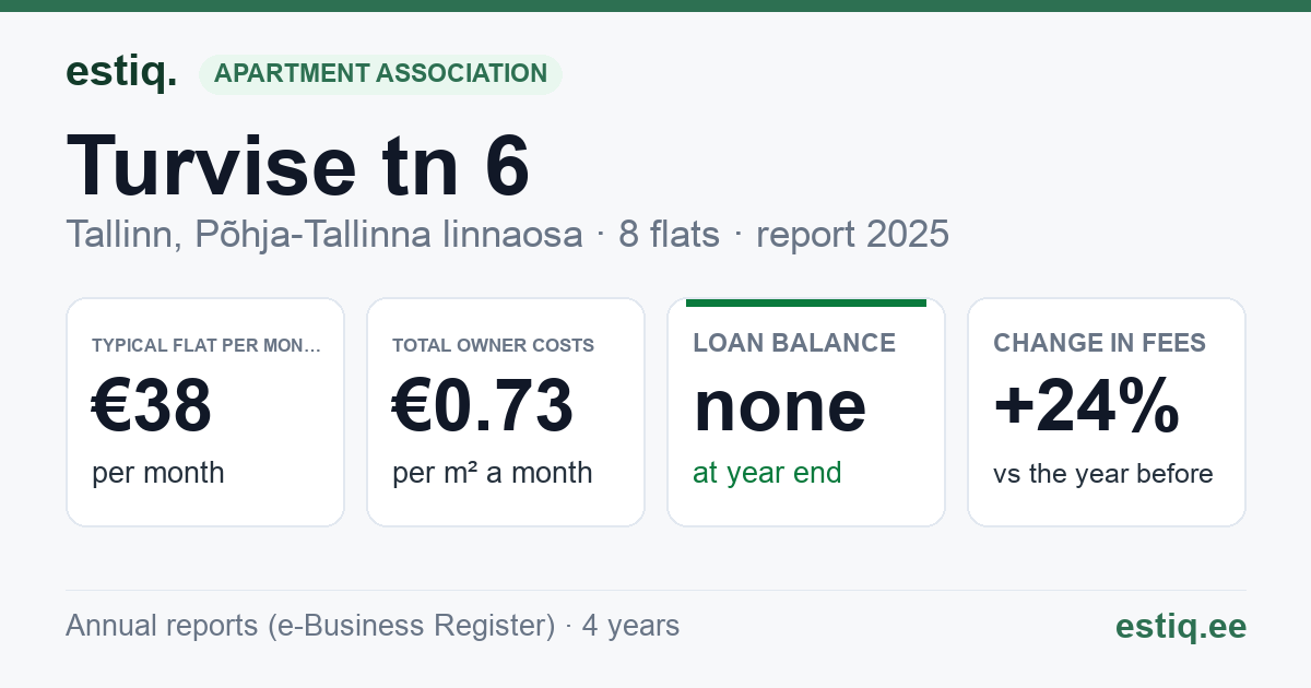 Tallinn, Turvise tn 6 korteriühistu: key figures 2025 — typical flat €38 a month
