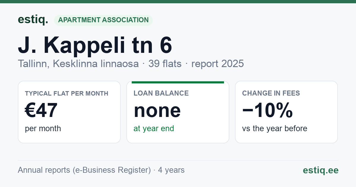 Tallinn, J. Kappeli tn 6 korteriühistu: key figures 2025 — typical flat €47 a month