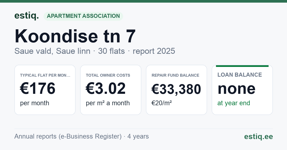 Saue vald, Saue linn, Koondise tn 7 korteriühistu: key figures 2025 — typical flat €176 a month