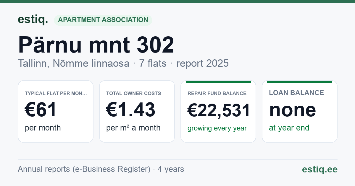 Tallinn, Pärnu mnt 302 korteriühistu: key figures 2025 — typical flat €61 a month