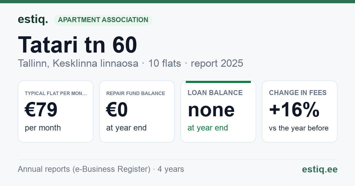 Tallinn, Tatari tn 60, Tatari tn 60a korteriühistu: key figures 2025 — typical flat €79 a month