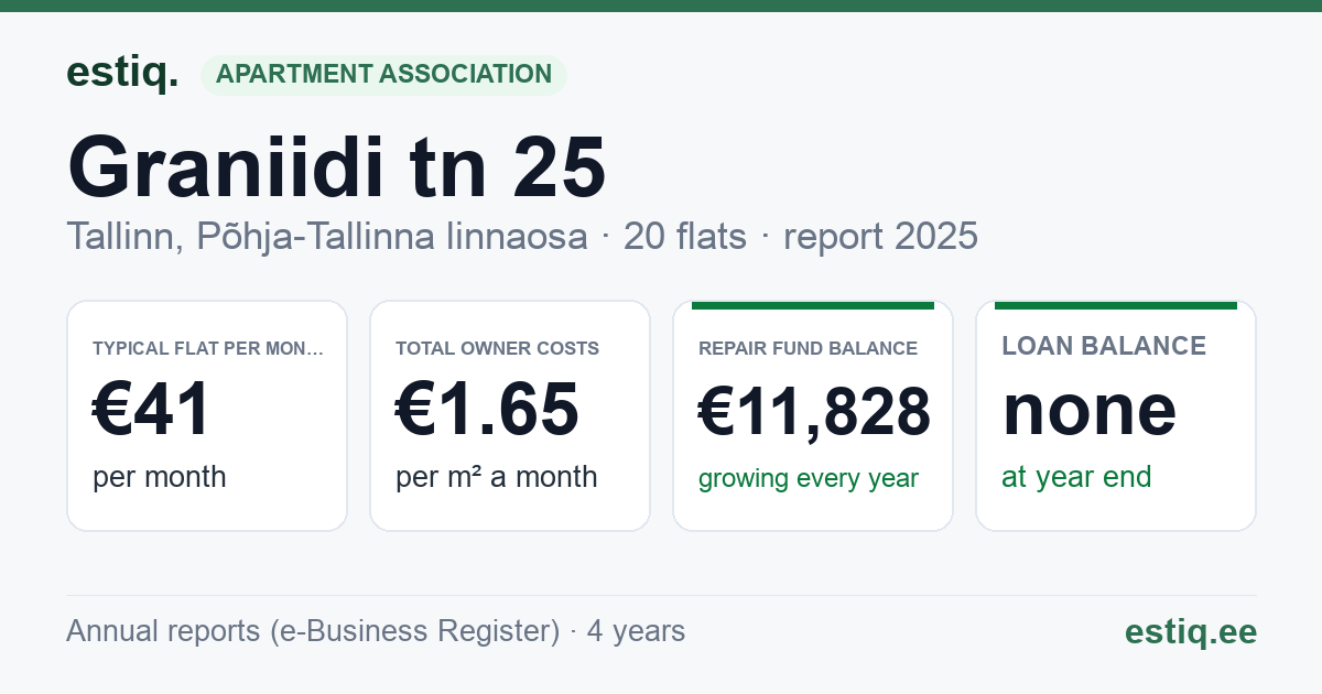 Tallinn, Graniidi tn 25 korteriühistu: key figures 2025 — typical flat €41 a month