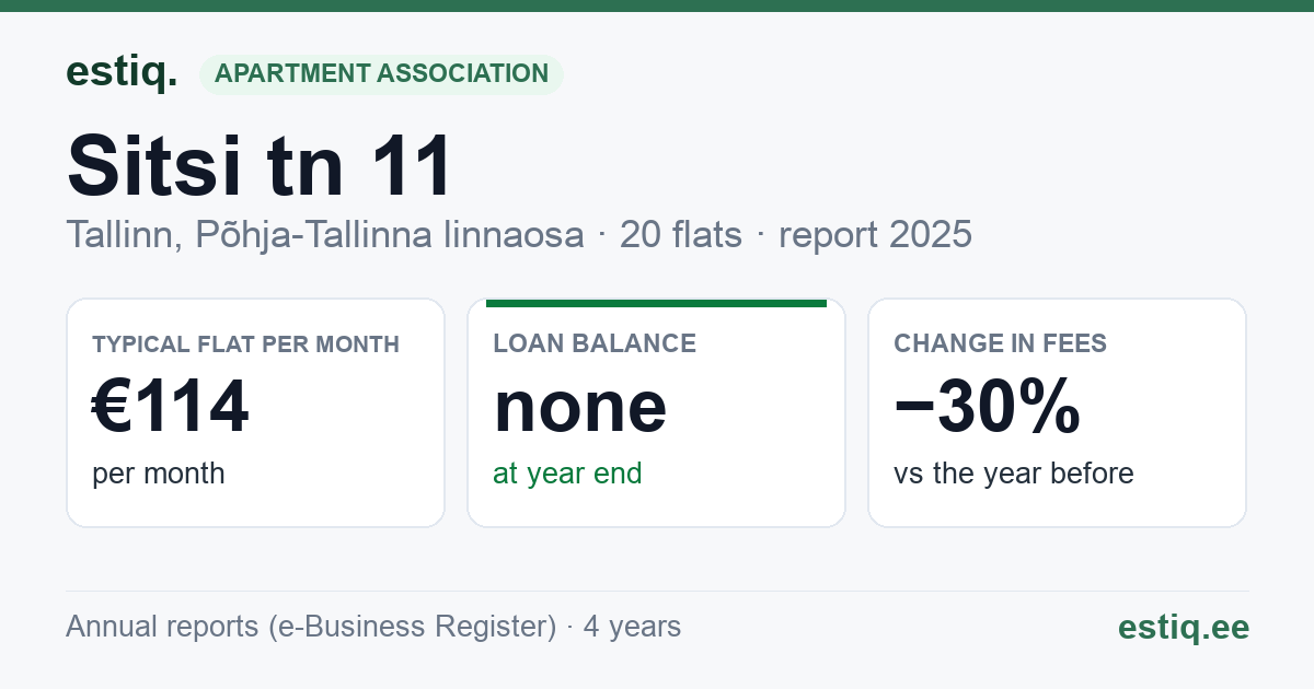 Tallinn, Sitsi tn 11 korteriühistu: key figures 2025 — typical flat €114 a month