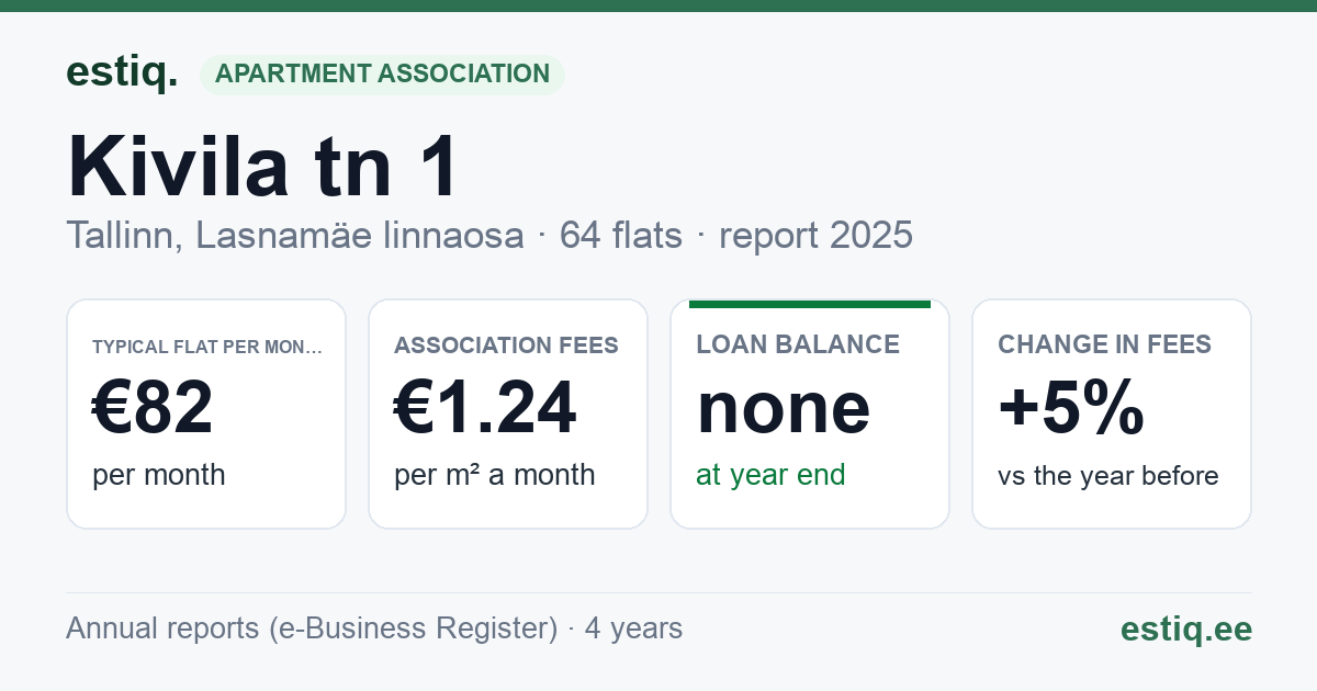 Tallinn, Kivila tn 1 korteriühistu: key figures 2025 — typical flat €82 a month