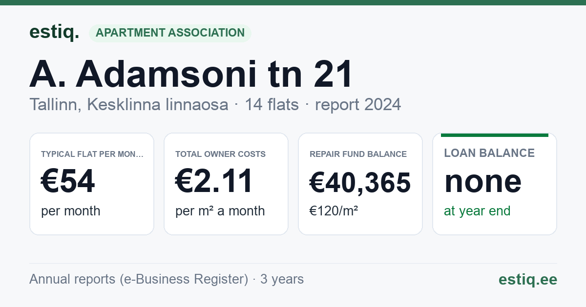 Tallinn, A. Adamsoni tn 21 korteriühistu: key figures 2024 — typical flat €54 a month