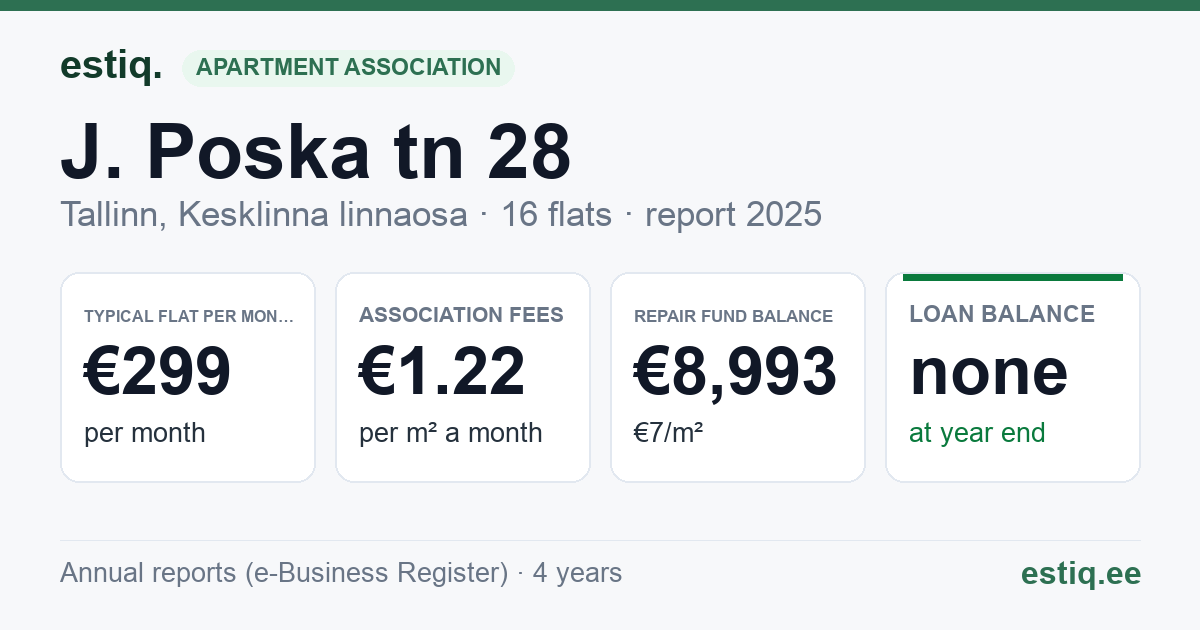 Tallinn, J. Poska tn 28 // L. Koidula tn 32 korteriühistu: key figures 2025 — typical flat €299 a month
