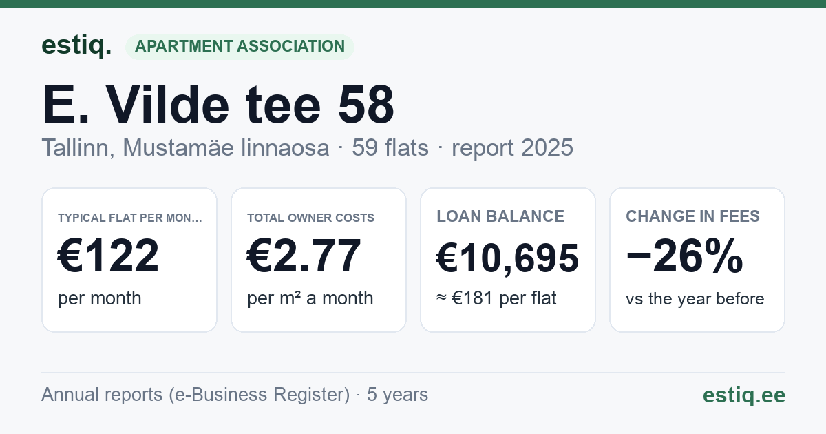 Tallinn, E. Vilde tee 58 korteriühistu: key figures 2025 — typical flat €122 a month