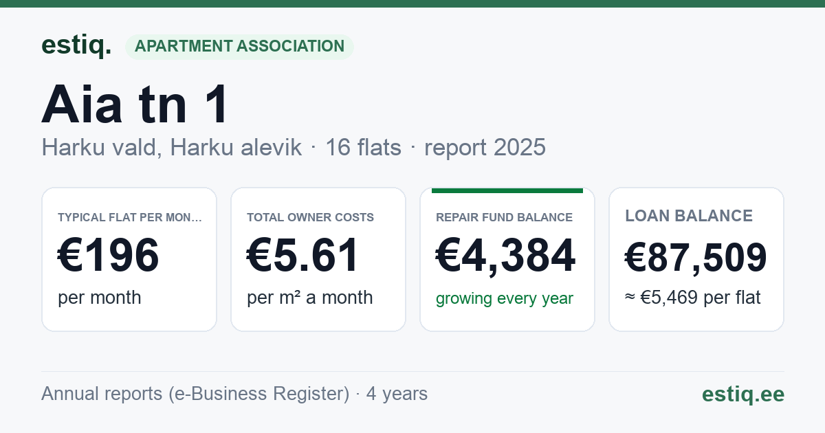 Harku vald, Harku alevik, Aia tn 1 korteriühistu: key figures 2025 — typical flat €196 a month