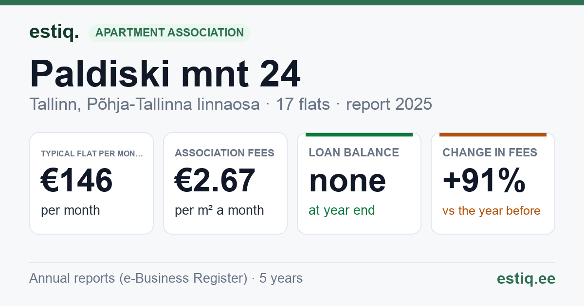 Tallinn, Paldiski mnt 24 korteriühistu: key figures 2025 — typical flat €146 a month