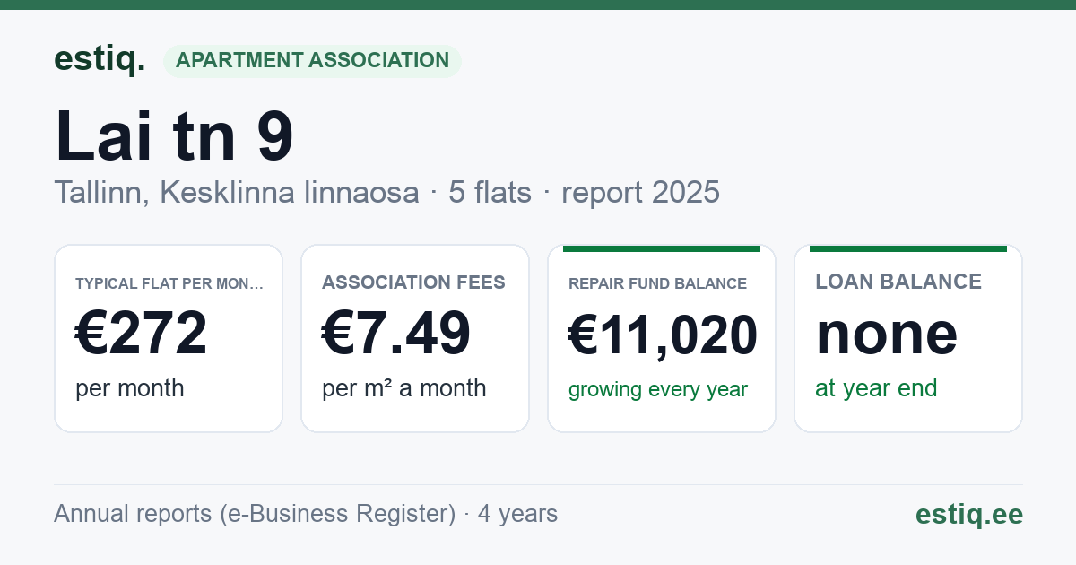 Tallinn, Lai tn 9 korteriühistu: key figures 2025 — typical flat €272 a month