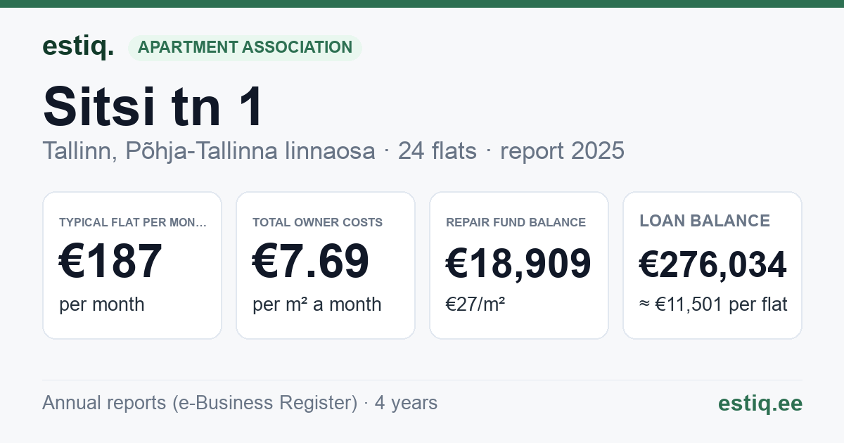 Tallinn, Sitsi tn 1 korteriühistu: key figures 2025 — typical flat €187 a month