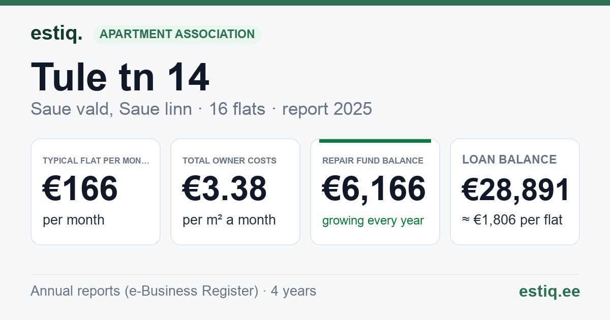 Saue vald, Saue linn, Tule tn 14 korteriühistu: key figures 2025 — typical flat €166 a month
