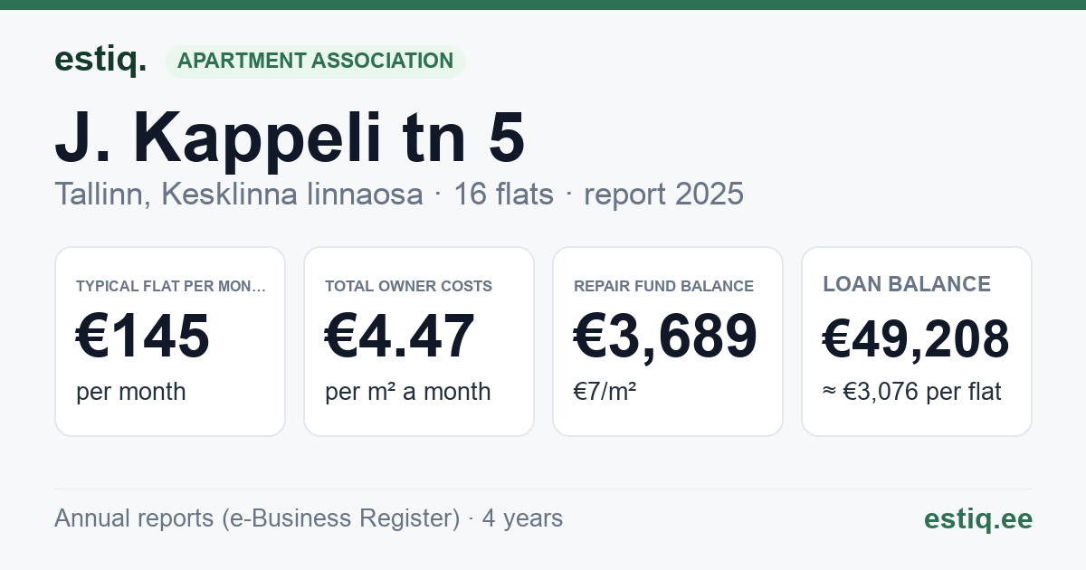 Tallinn, J. Kappeli tn 5 // 5a korteriühistu: key figures 2025 — typical flat €145 a month