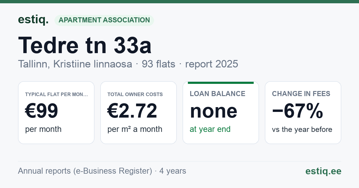 Tallinn, Tedre tn 33a korteriühistu: key figures 2025 — typical flat €99 a month
