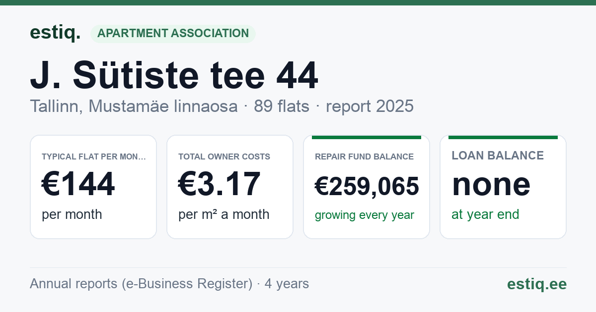 Tallinn, J. Sütiste tee 44 korteriühistu: key figures 2025 — typical flat €144 a month
