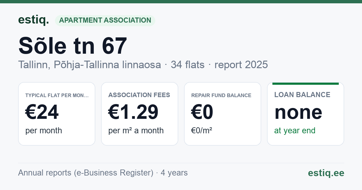 Tallinn, Sõle tn 67 korteriühistu: key figures 2025 — typical flat €24 a month