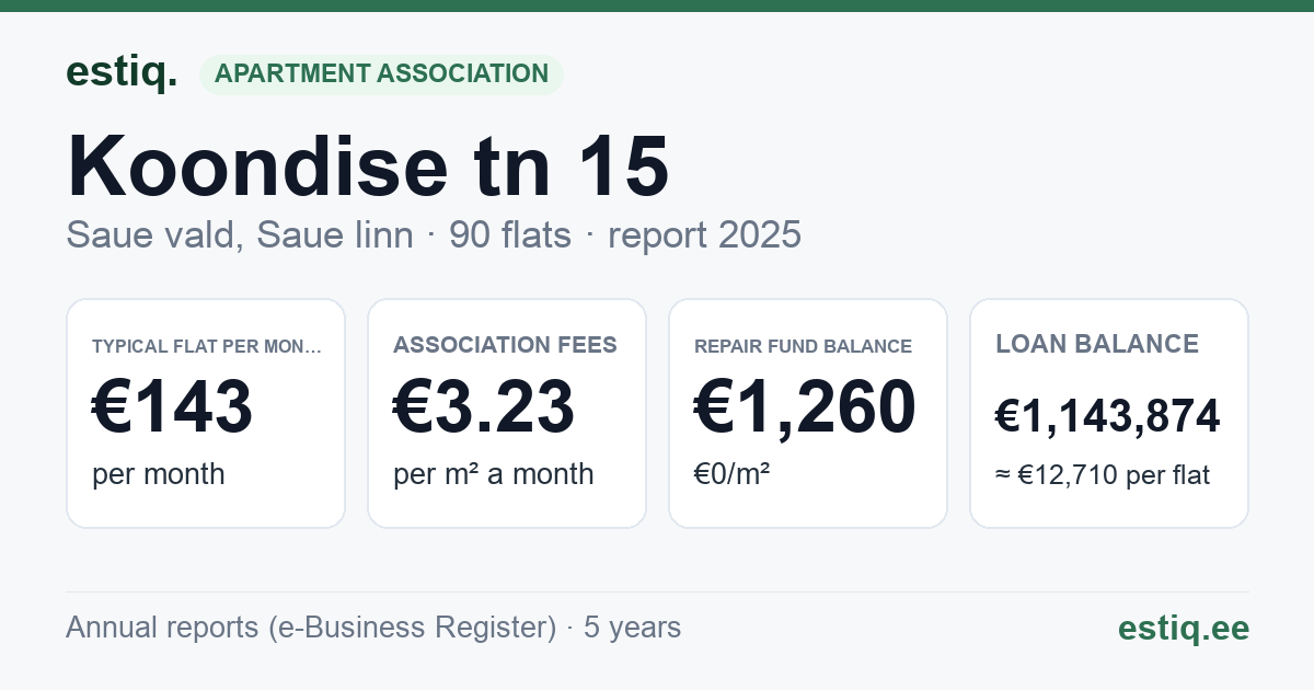 Saue vald, Saue linn, Koondise tn 15 korteriühistu: key figures 2025 — typical flat €143 a month
