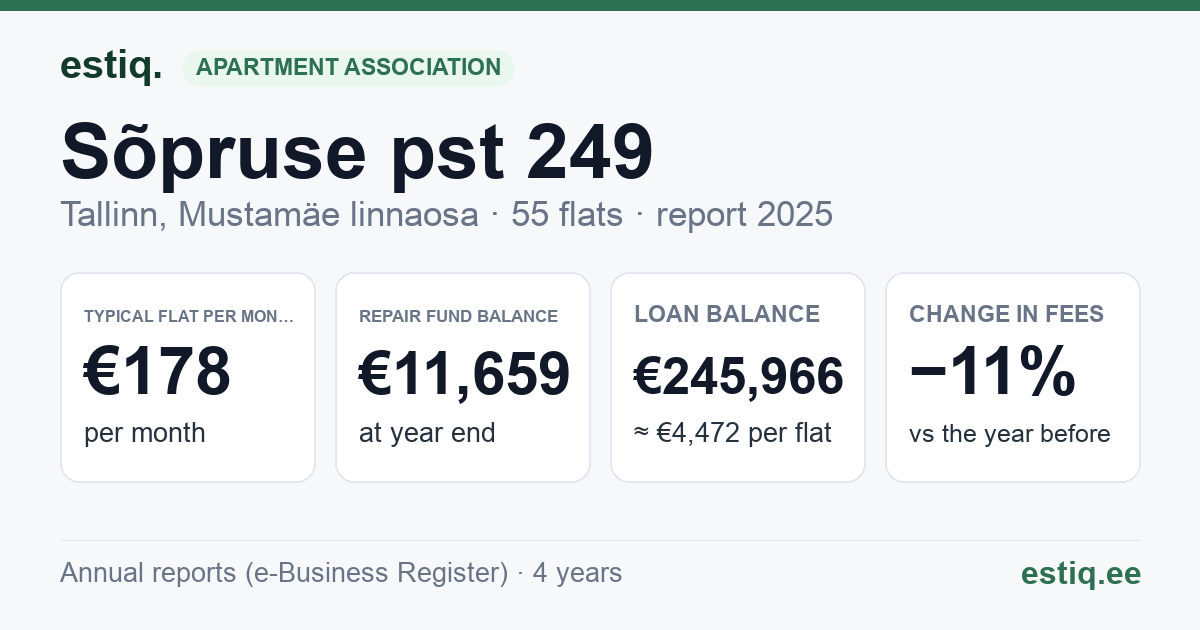 Tallinn, Sõpruse pst 249 // 251 korteriühistu: key figures 2025 — typical flat €178 a month