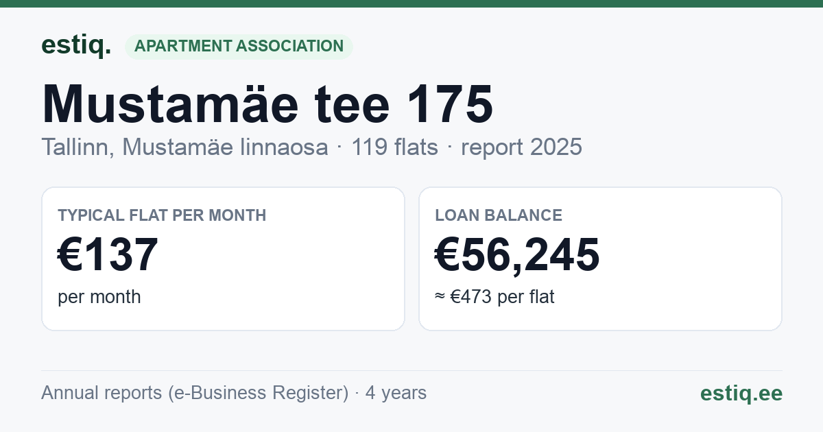 Tallinn, Mustamäe tee 175 korteriühistu: key figures 2025 — typical flat €137 a month