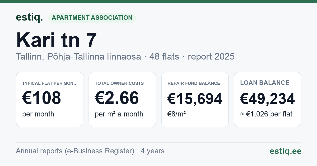 Tallinn, Kari tn 7 korteriühistu: key figures 2025 — typical flat €108 a month