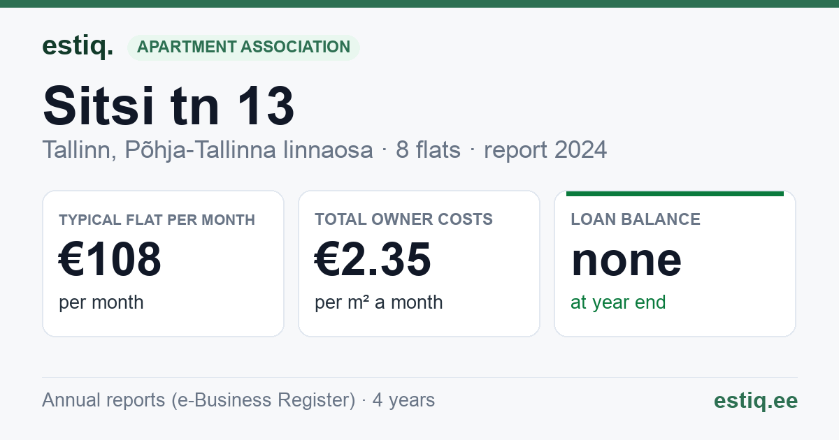 Tallinn, Sitsi tn 13 korteriühistu: key figures 2024 — typical flat €108 a month
