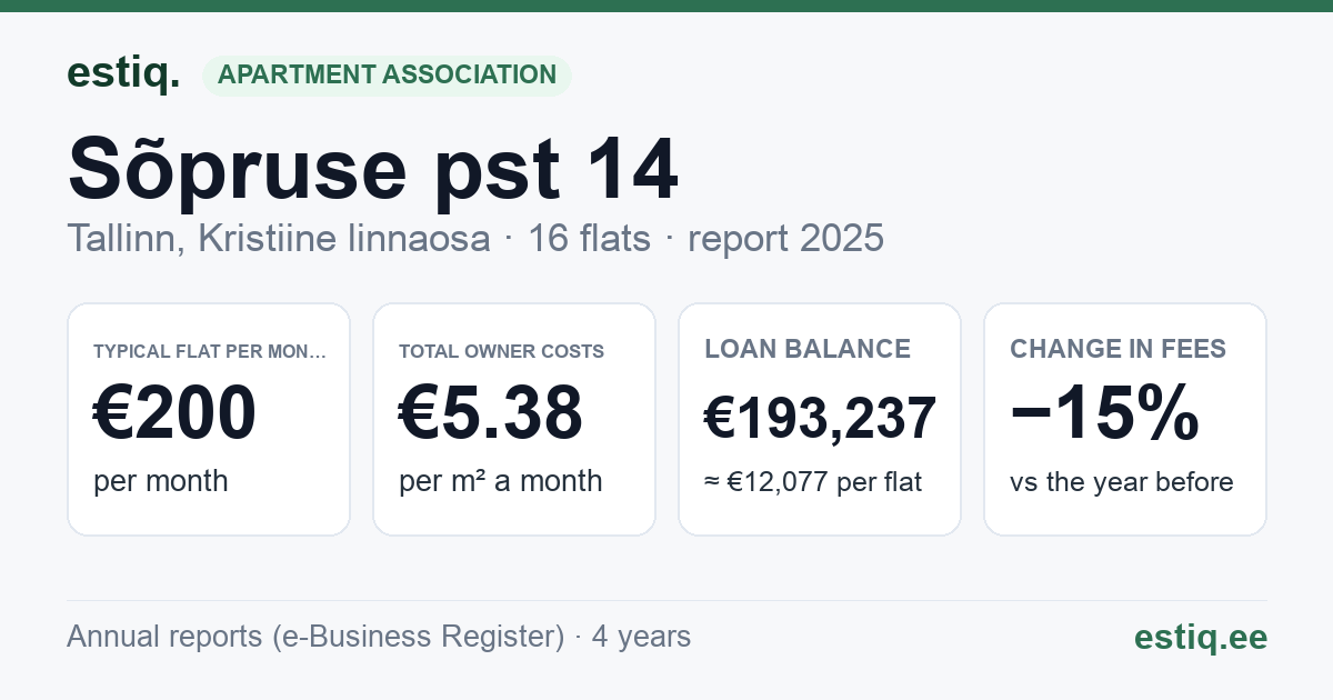 Tallinn, Sõpruse pst 14 korteriühistu: key figures 2025 — typical flat €200 a month