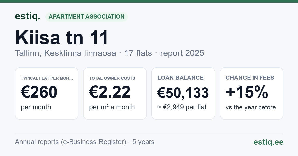 Tallinn, Kiisa tn 11 korteriühistu: key figures 2025 — typical flat €260 a month