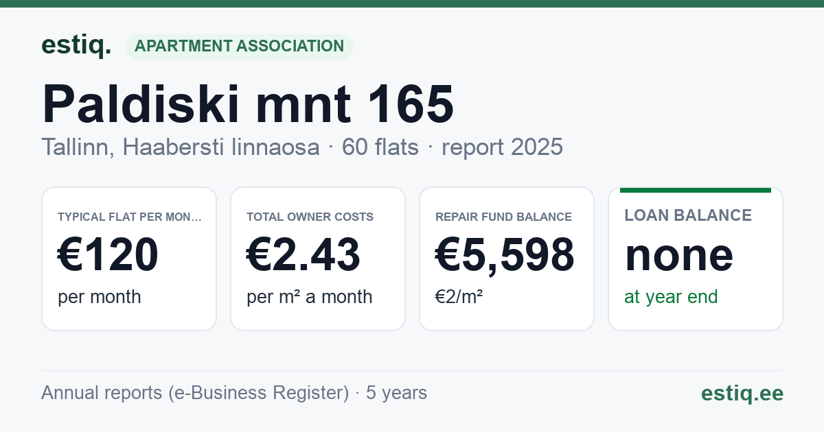 Tallinn, Paldiski mnt 165 korteriühistu: key figures 2025 — typical flat €120 a month