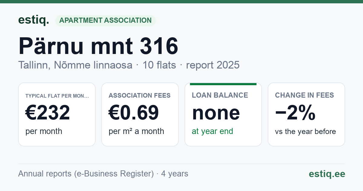 Tallinn, Pärnu mnt 316 korteriühistu: key figures 2025 — typical flat €232 a month
