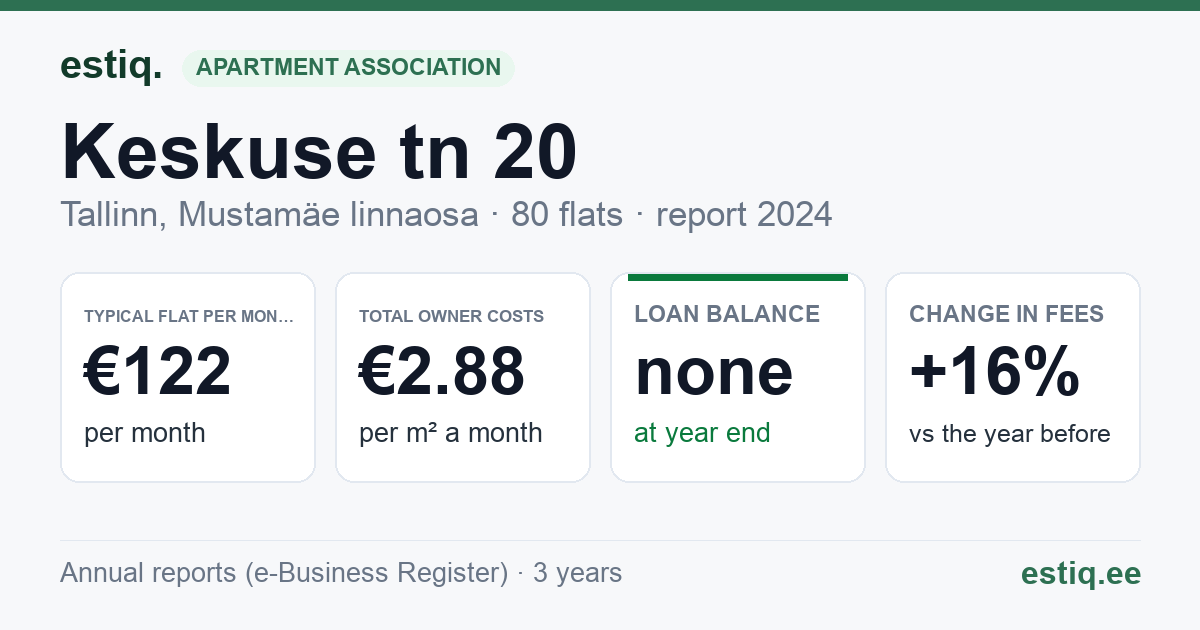 Tallinn, Keskuse tn 20 korteriühistu: key figures 2024 — typical flat €122 a month