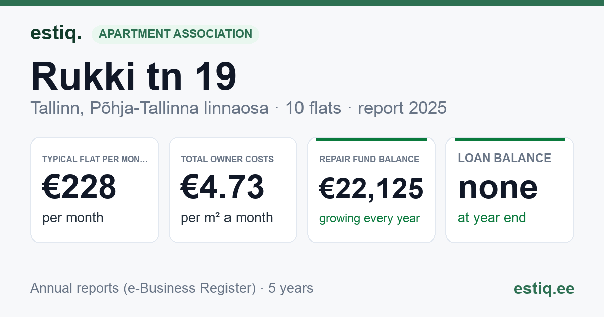 Tallinn, Rukki tn 19 korteriühistu: key figures 2025 — typical flat €228 a month