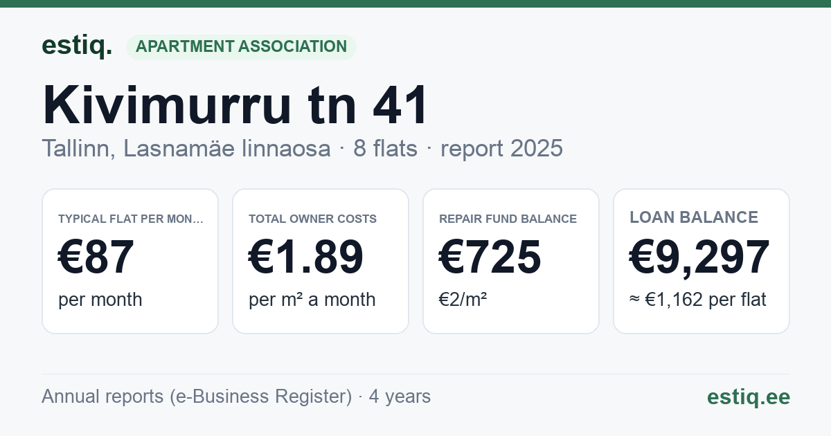 Tallinn, Kivimurru tn 41 korteriühistu: key figures 2025 — typical flat €87 a month