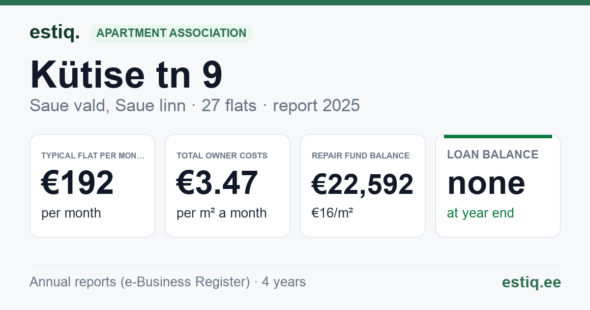 Saue vald, Saue linn, Kütise tn 9 korteriühistu: key figures 2025 — typical flat €192 a month