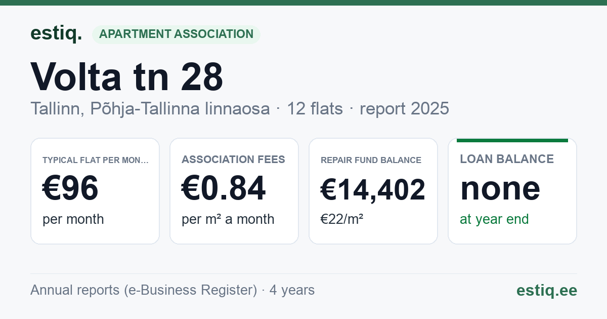 Tallinn, Volta tn 28 korteriühistu: key figures 2025 — typical flat €96 a month