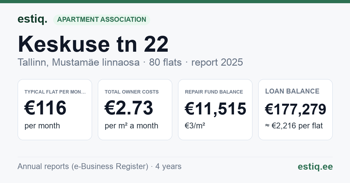 Tallinn, Keskuse tn 22 korteriühistu: key figures 2025 — typical flat €116 a month