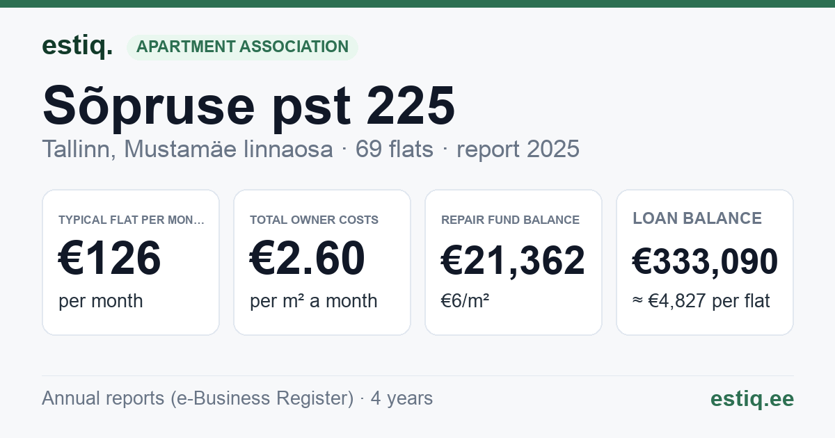 Tallinn, Sõpruse pst 225 korteriühistu: key figures 2025 — typical flat €126 a month