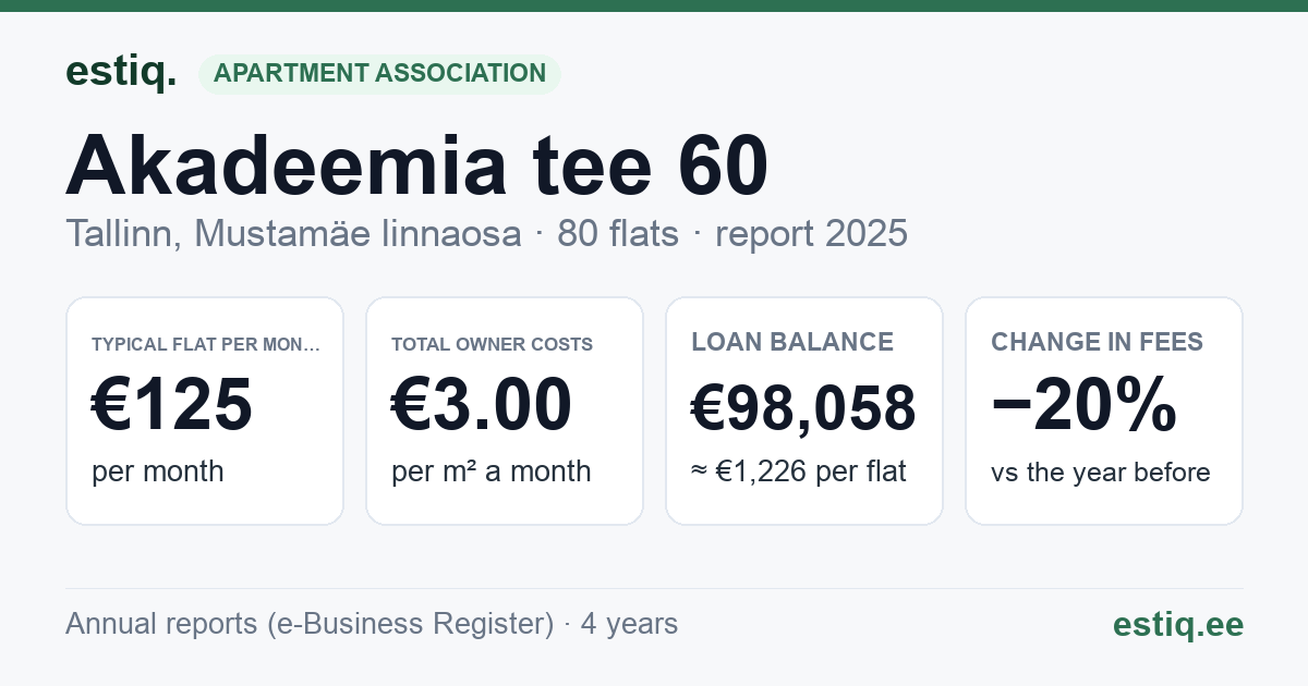 Tallinn, Akadeemia tee 60 korteriühistu: key figures 2025 — typical flat €125 a month