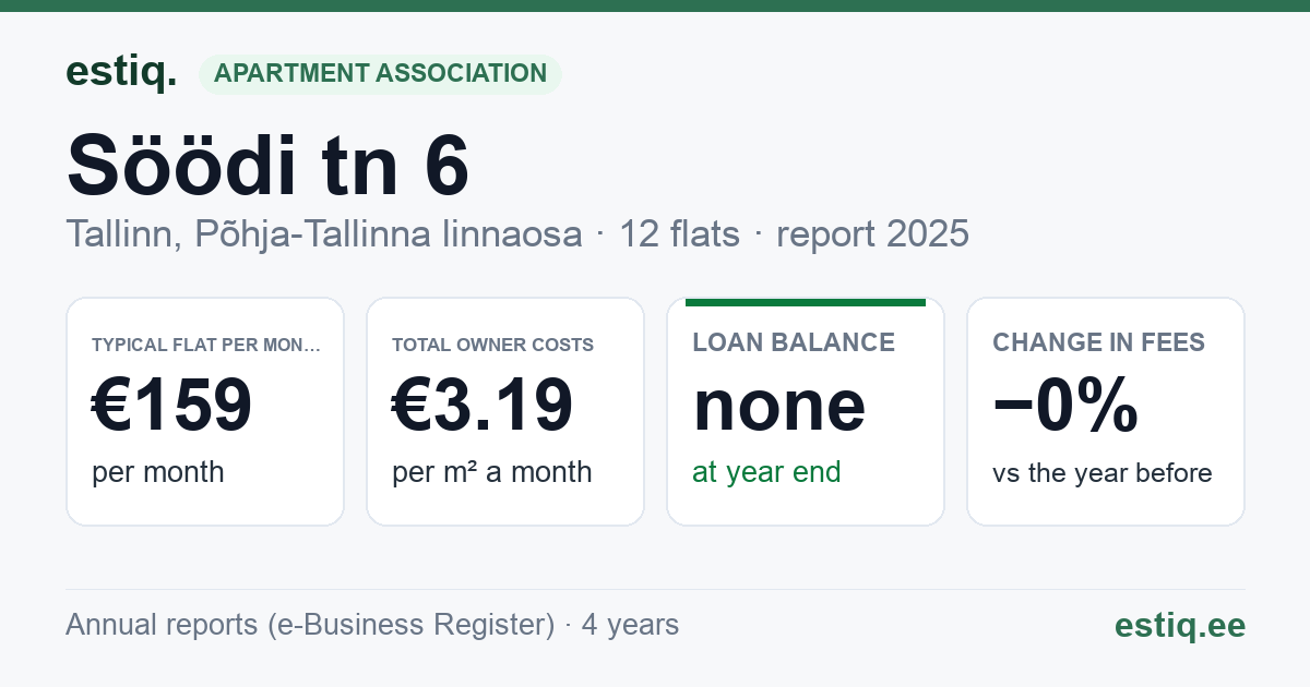 Tallinn, Söödi tn 6 korteriühistu: key figures 2025 — typical flat €159 a month