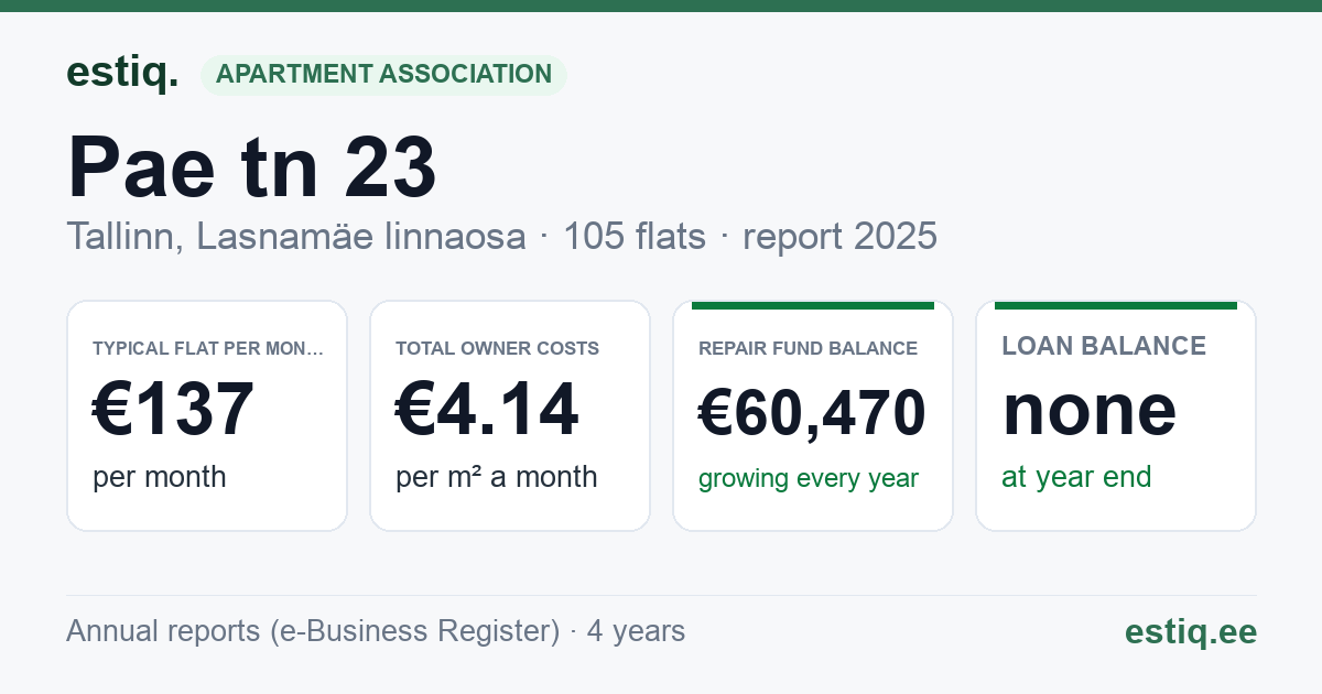 Tallinn, Pae tn 23 korteriühistu: key figures 2025 — typical flat €137 a month