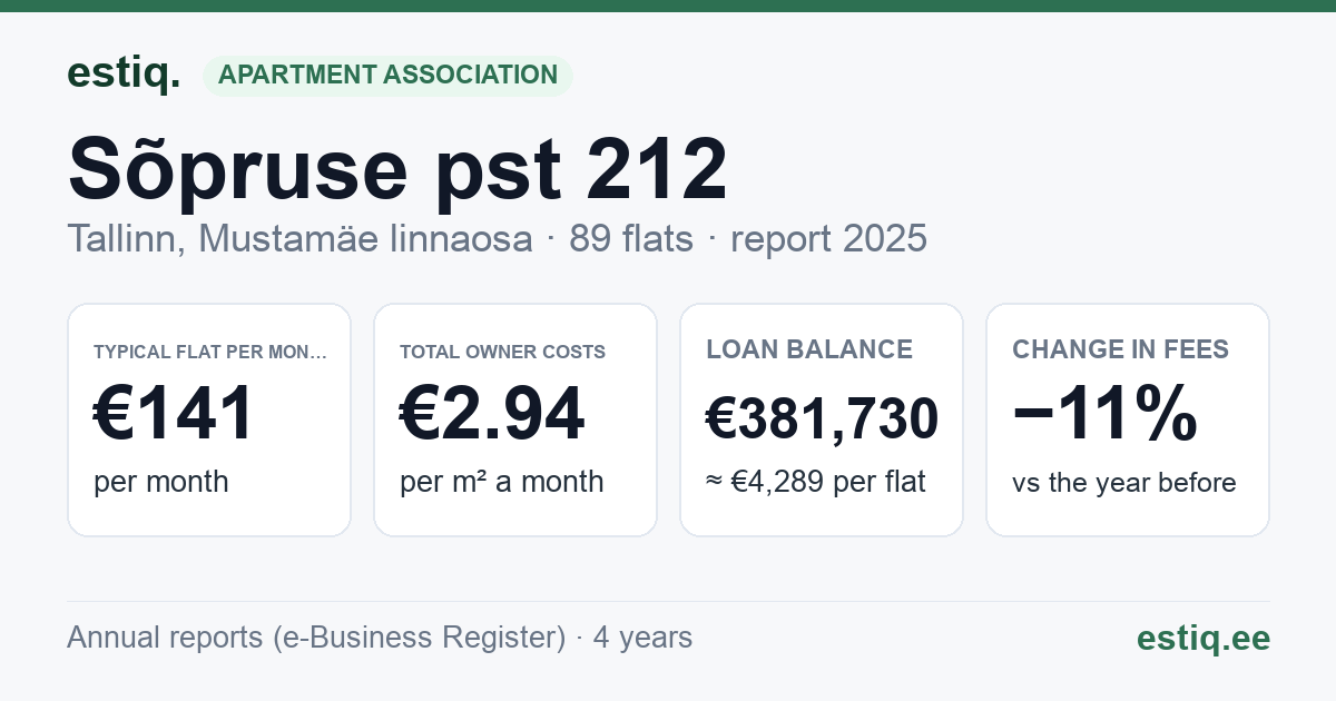 Tallinn, Sõpruse pst 212 korteriühistu: key figures 2025 — typical flat €141 a month