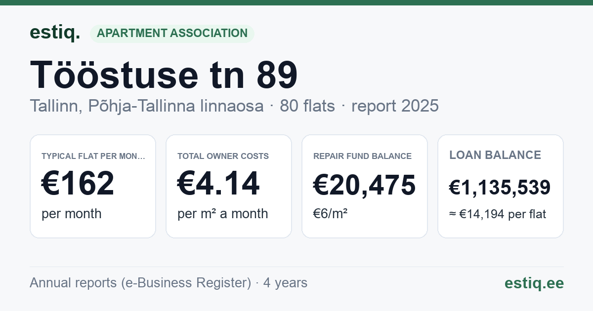 Tallinn, Tööstuse tn 89 korteriühistu: key figures 2025 — typical flat €162 a month